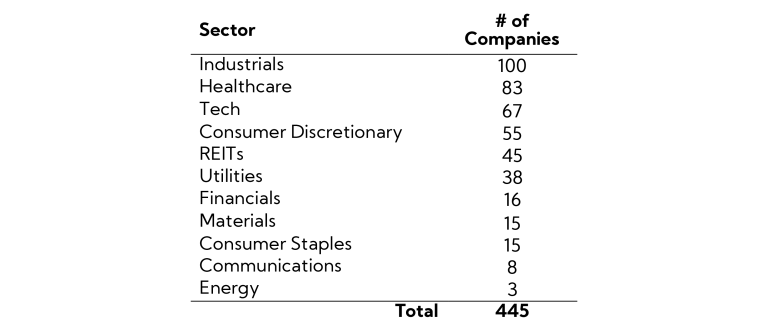 Table by Sector