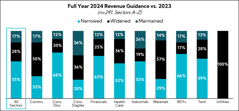 Chart: Full Year 2024 Revenue Guidance vs 2023