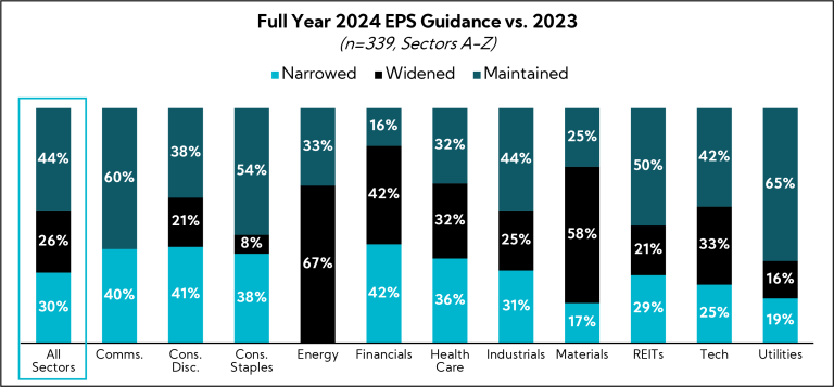 Chart: Full Year 2024 EPS Guidance vs 2023