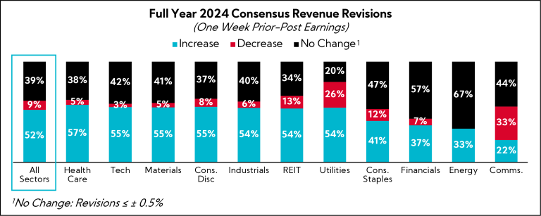 Chart: Full Year 2024 Consensus Revenue Revisions