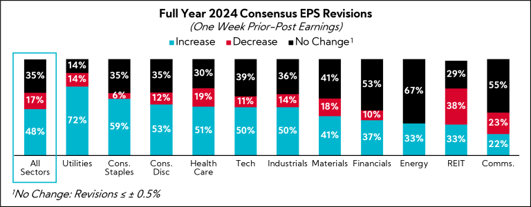 Chart: Full Year 2024 Consensus EPS Revisions