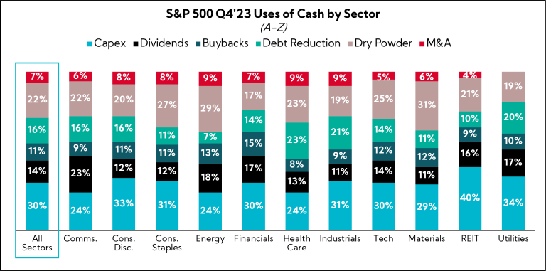 Chart S&P 500 Q4'23 Uses of Cash by Sector