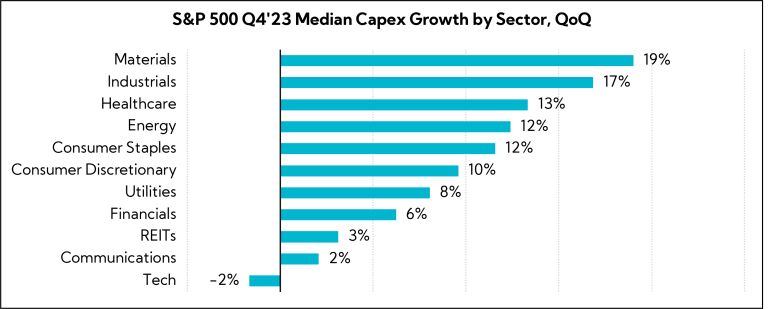 Chart: S&P 500 Median Capex Growth by Sector, QoQ