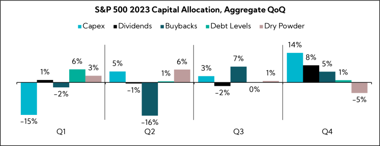 Chart: S&P 500 2023 Capital Allocation, Aggregate QoQ