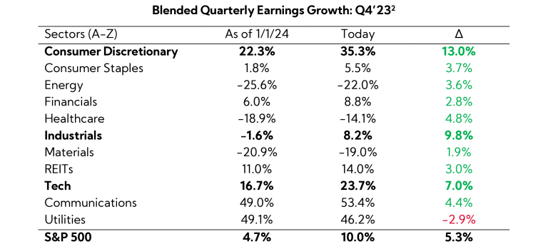 Chart: Blending Quarterly Earnings Growth: Q4'23