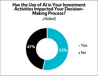 Chart: How has the Use of AI in Your Investment Activities Impacted Your Decision Making Process