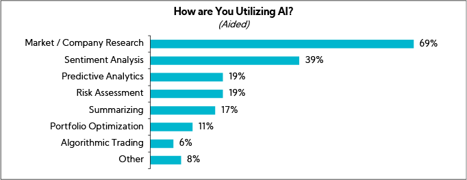Chart: How are You Utilizing AI?