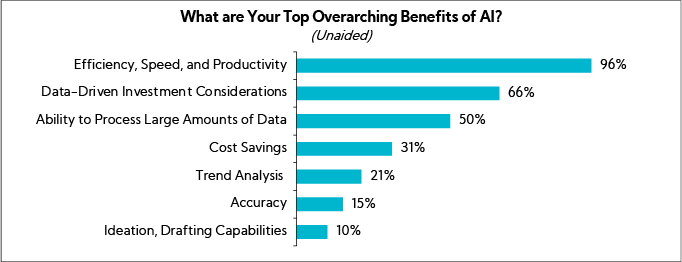 Chart: What are Your Top Overarching Benefits of AI?