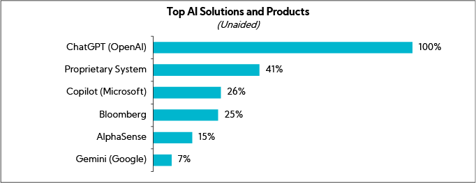 Chart: Top Ai Solutions and Products