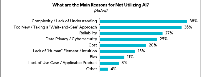Chart: What are the Main Reasons for Not Utilizing AI?