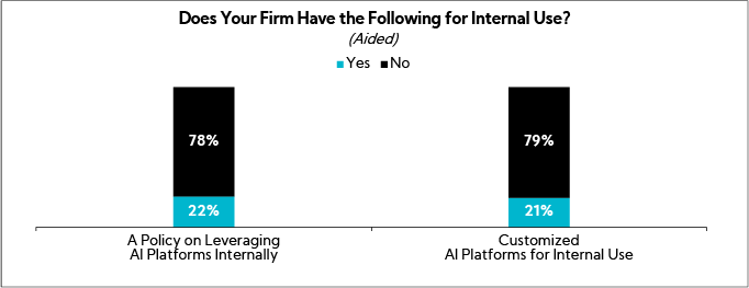 Chart: Does Your Firm Have the Following for Internal Use?