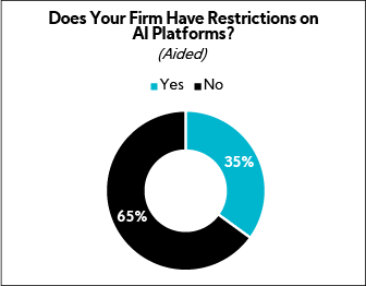 Chart: Does Your Firm Have Restrictions on AI Platforms?