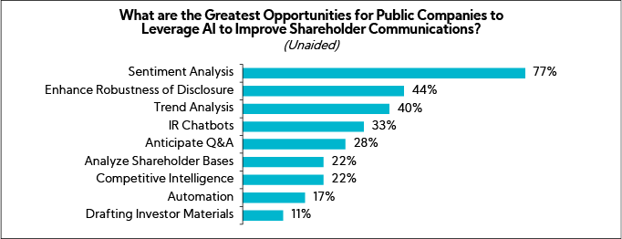Chart: What are the Greatest Opportunities for Public Companies to Leverage AI to Improve Shareholder Communications?