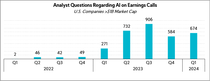 Chart: Analyst Questions Regarding AI on Earnings Calls