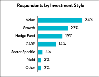 Chart: by Investment Style