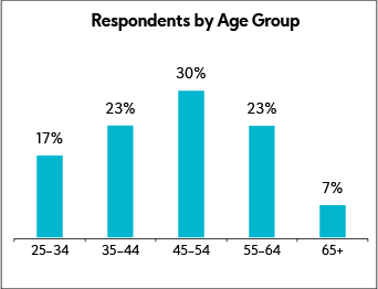 Chart: Respondents by Age Group