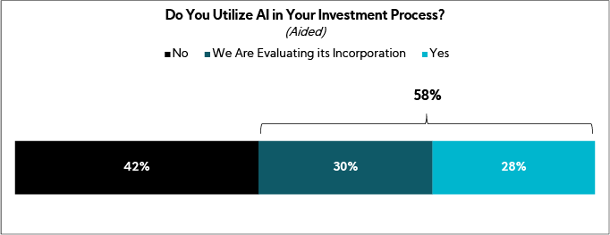 Chart: Do You Utilize AI in Your Investment Process?