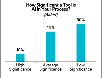 Chart: How Significant a Tool is AI in Your Process
