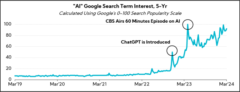 Chart: AI Google Search Term Interest, 5-YR