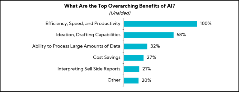 Chart: What are the top overarching benefits of AI
