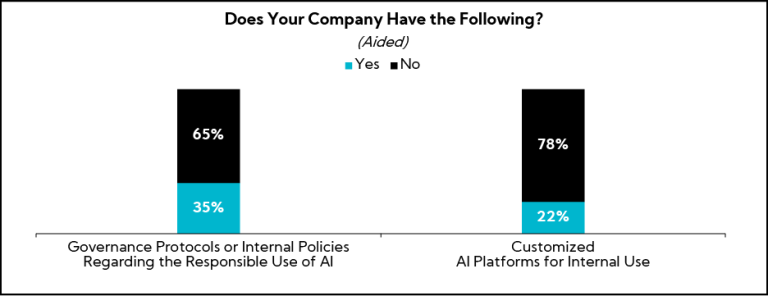 Chart: Does your company have the following?