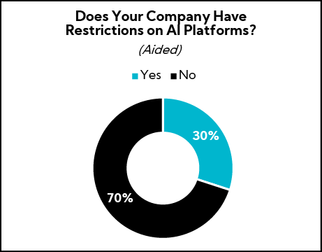 Chart: Does your company have restrictions on AI Platforms?