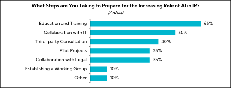Chart: What Steps are you taking to prepare for the increasing role of AI in IR?