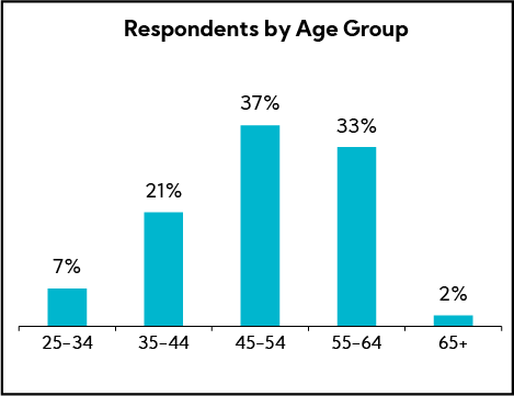 Chart: Respondents by Age Group