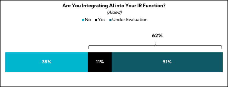 Chart: Are You Integrating AI into Your IR Function