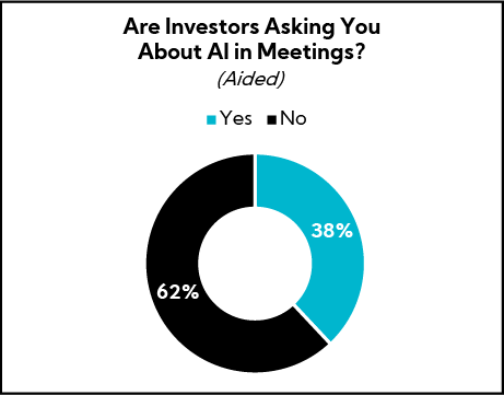 Chart: Are Investors Asking You About AI in Meetings