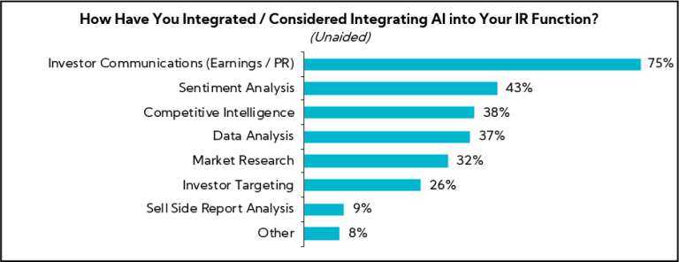 Chart: How have you integrated/considered integrating AI into Your IR Function