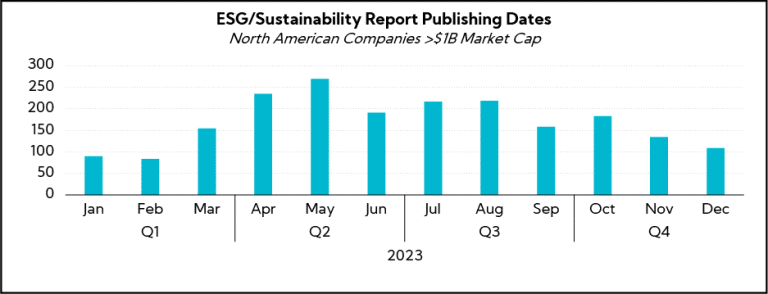 Chart: ESG/Sustainability Report Publishing Dates QoQ