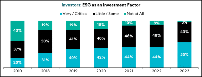 Chart: Investors: ESG as an Investor Factor YoY