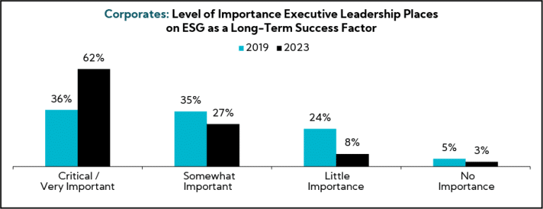 Chart: Corporates: Level of Importance Executive Leadership Places on ESG as a Long-Term Success Factor