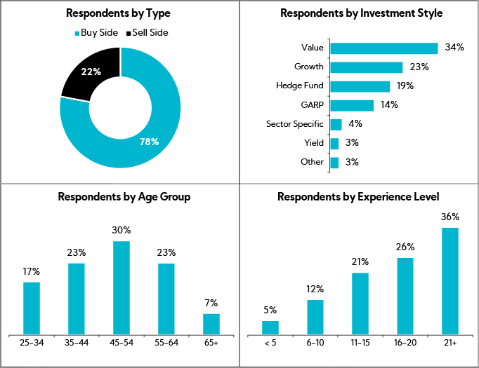 Chart show the Respondents by Type, Investment Style, Age Group, Experience Level