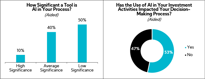 Charts showing How Significant a Tool is AI in your Process and the Impact on your Decision Making