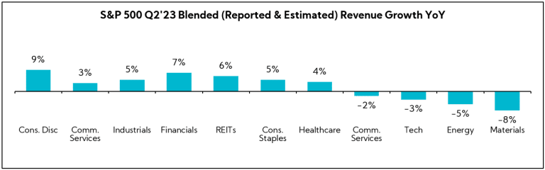 Chart: S&P 500 Q2'23 Blended (Reported & Estimated) Revenue Growth YoY