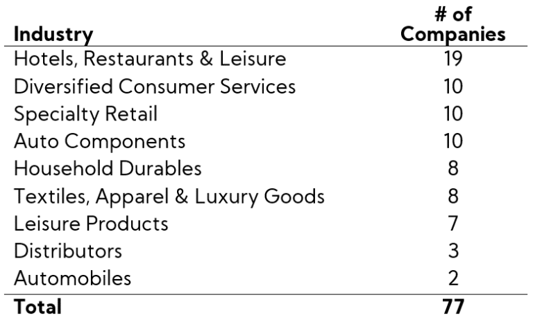 Table: Consumer Discretionary Sector: Breakdown by Industry