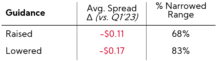 Table: Consumer Discretionary EPS Guidance