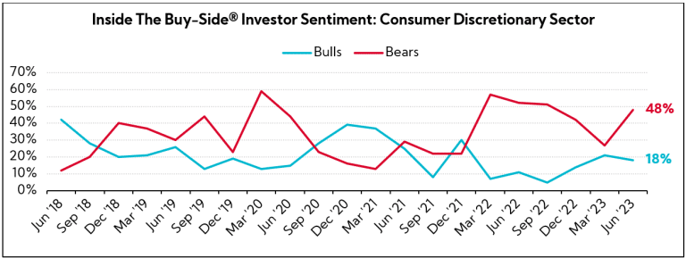 Chart: Inside The Buy-Side® Investor Sentiment: Consumer Discretionary Sector