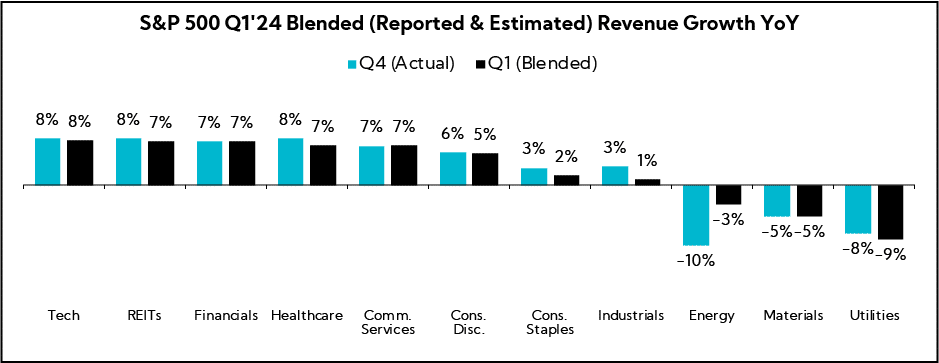 Chart: S&P 500 Q1'24 Blended (Reported & Estimated) Revenue Growth YoY