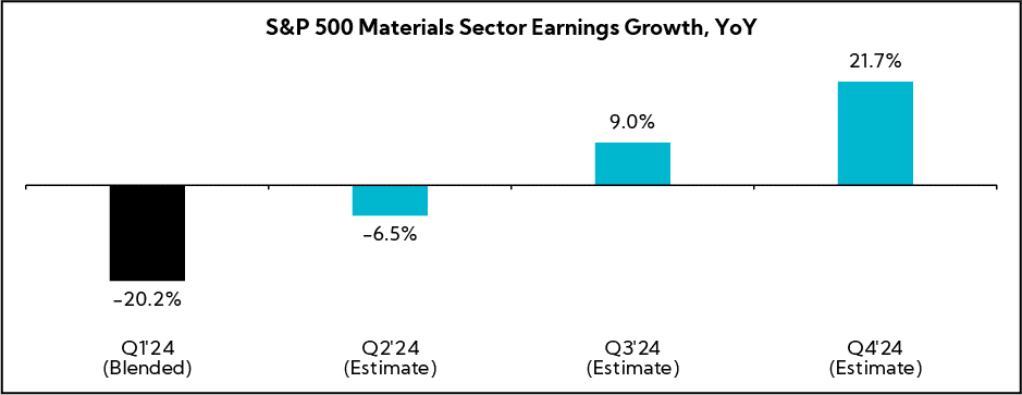 Chart: S&P 500 Materials Sector Earnings Growth, YoY