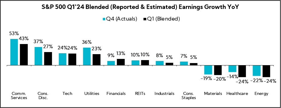 Chart: S&P 500 Q1'24 Blended (Reported & Estimated) Earnings Growth YoY