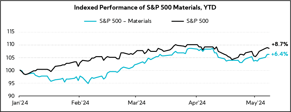 Chart: Indexed Performance of S&P 500 Materials, YoY