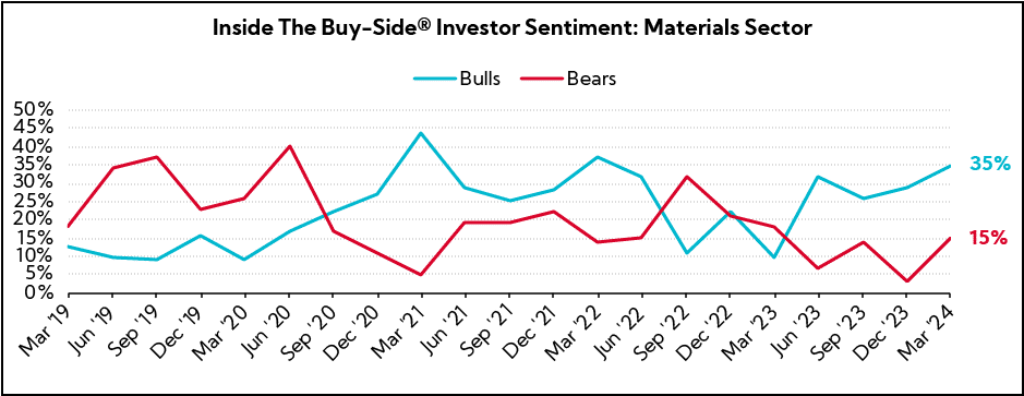 Chart: Inside The Buy-Side® Investor Sentiment: Materials Sector