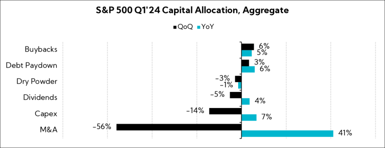 Chart: S&P 500 Q1'24 Capital Allocation, Aggregate