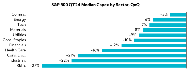 Chart: S&P 500 Q1'24 Median Capex by Sector, QoQ