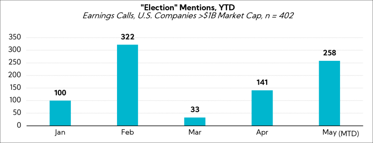 Chart: Election Mentions, YTD