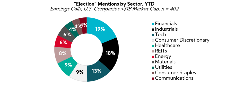 Chart: Election Mentions by Sector, YTD