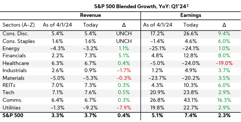 Table: S&P 500 Blended Growth, YoY: Q1'24